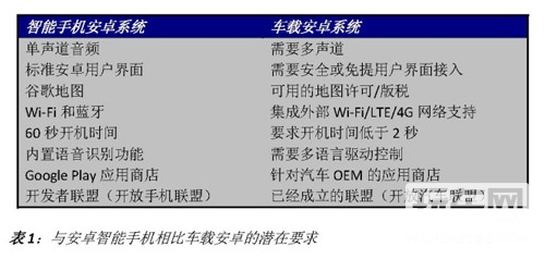 车载安卓系统设计，如何破？