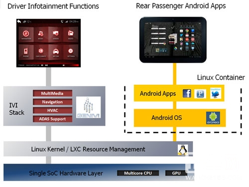车载安卓系统设计，如何破？