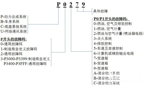 鸡肋中的战斗机 起底车载OBD的坑爹功能