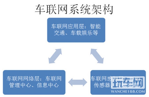 谷歌无人驾驶汽车开启车联网时代