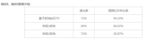 真金不怕火炼 隔热膜实测才辨真伪