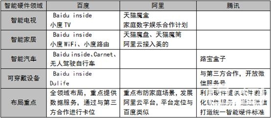 百度阿里巴巴腾讯智能硬件产业棋盘