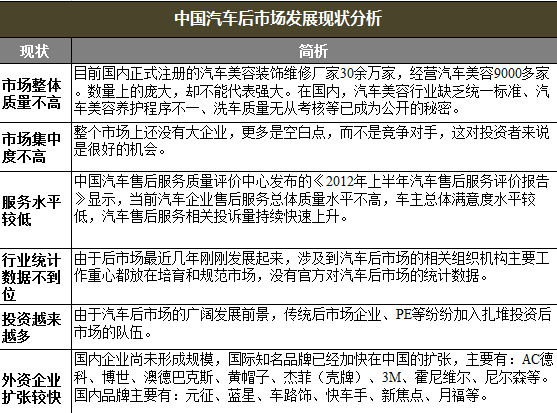 2014中国汽车后市场现状及变化发展趋势分析