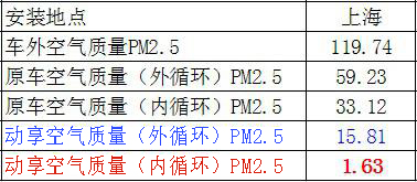 动享“空调滤清净化系统”PM2.5实车安装评测