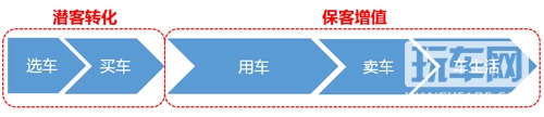 汽车经销商的互联网模型